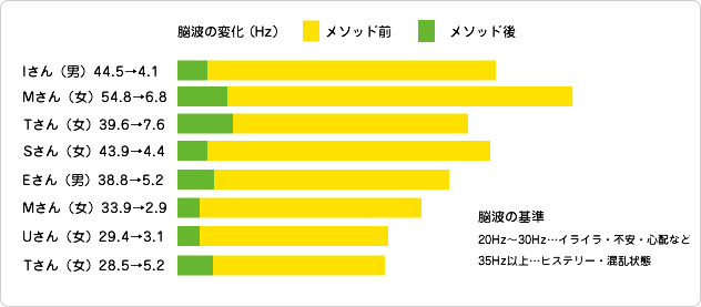 ケア後の脳のリラックス状態。